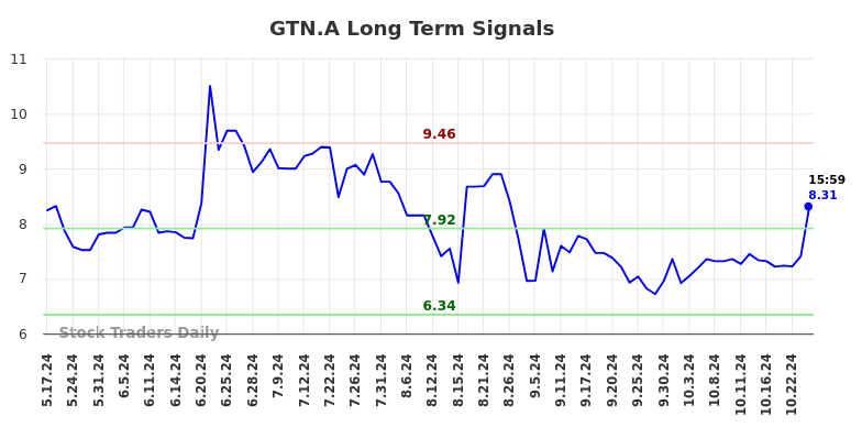 GTN.A Long Term Analysis for November 16 2024