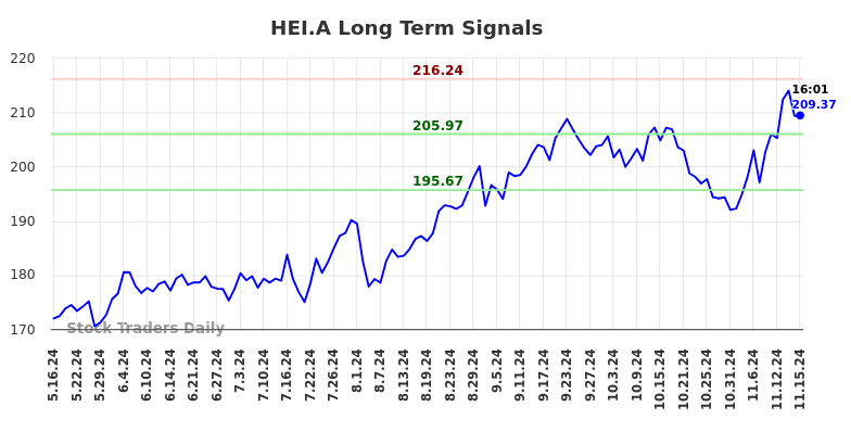 HEI.A Long Term Analysis for November 16 2024 HEI.A Long Term Analysis for November 16 2024