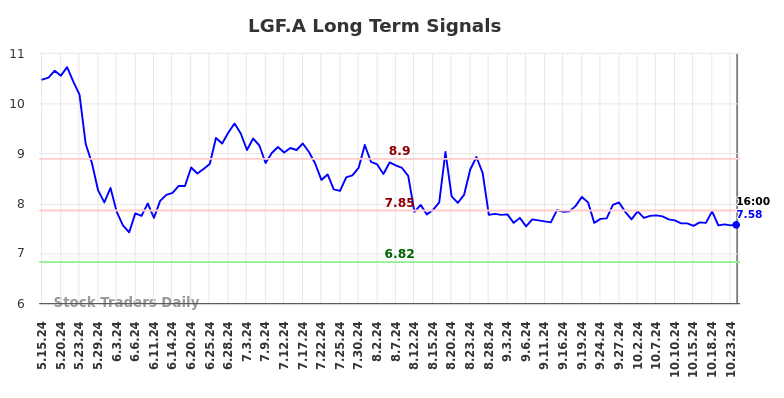 LGF.A Long Term Analysis for November 16 2024