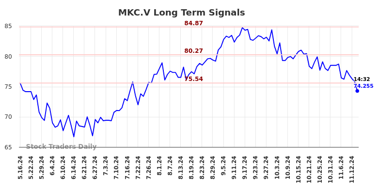 MKC.V Long Term Analysis for November 16 2024