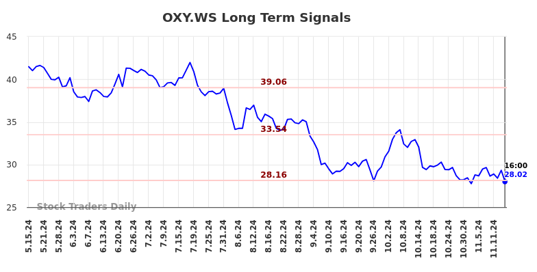 OXY.WS Long Term Analysis for November 16 2024