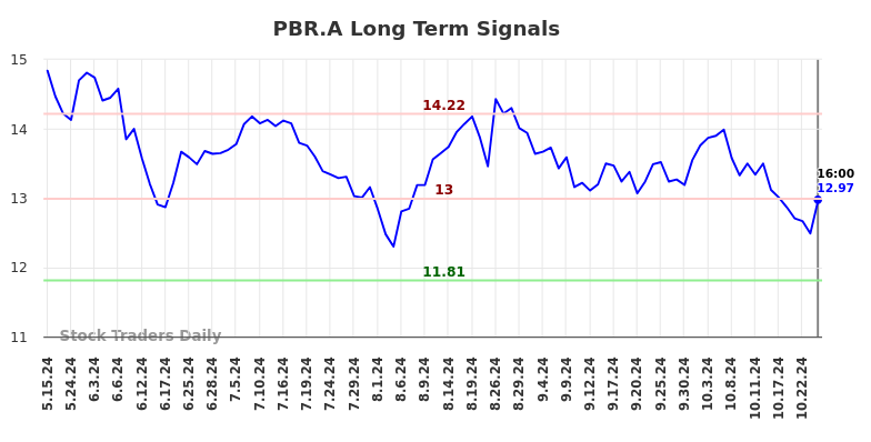 PBR.A Long Term Analysis for November 16 2024