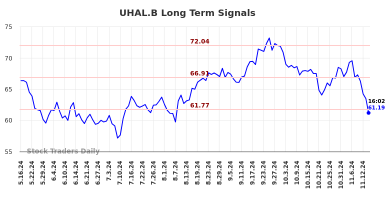 UHAL.B Long Term Analysis for November 16 2024