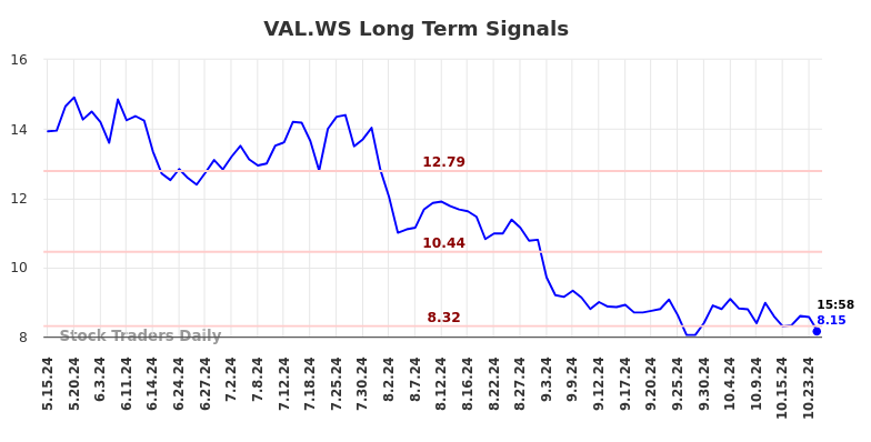 VAL.WS Long Term Analysis for November 16 2024