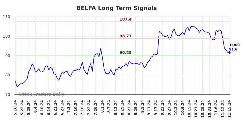 BELFA Long Term Analysis for November 16 2024