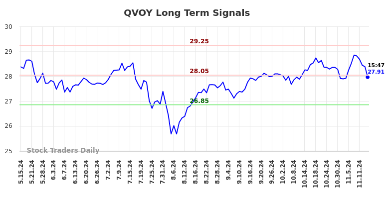 QVOY Long Term Analysis for November 16 2024