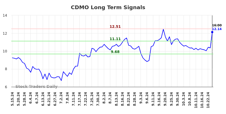 CDMO Long Term Analysis for November 16 2024