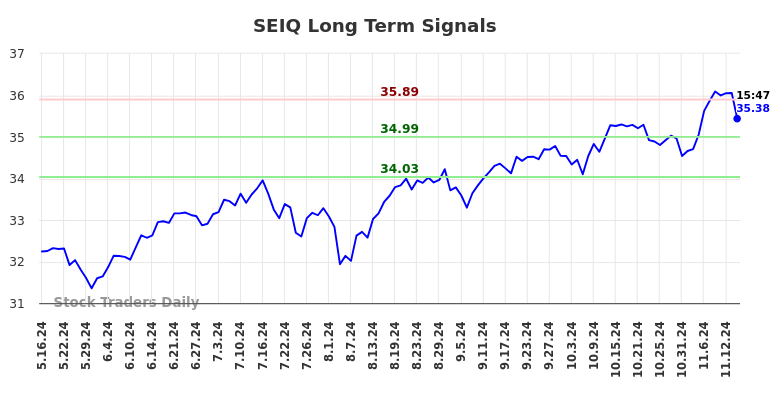 SEIQ Long Term Analysis for November 16 2024