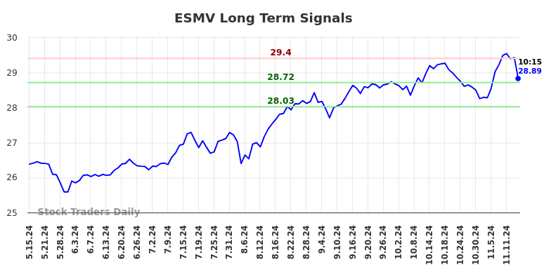 ESMV Long Term Analysis for November 16 2024