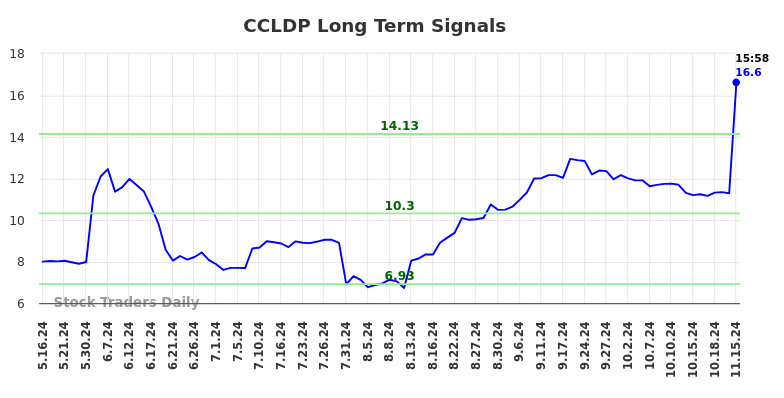 CCLDP Long Term Analysis for November 16 2024