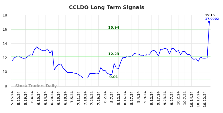 CCLDO Long Term Analysis for November 16 2024