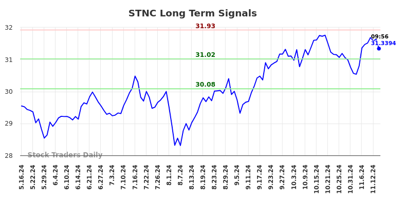 STNC Long Term Analysis for November 16 2024