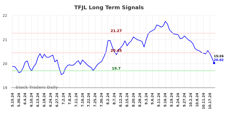 TFJL Long Term Analysis for November 16 2024