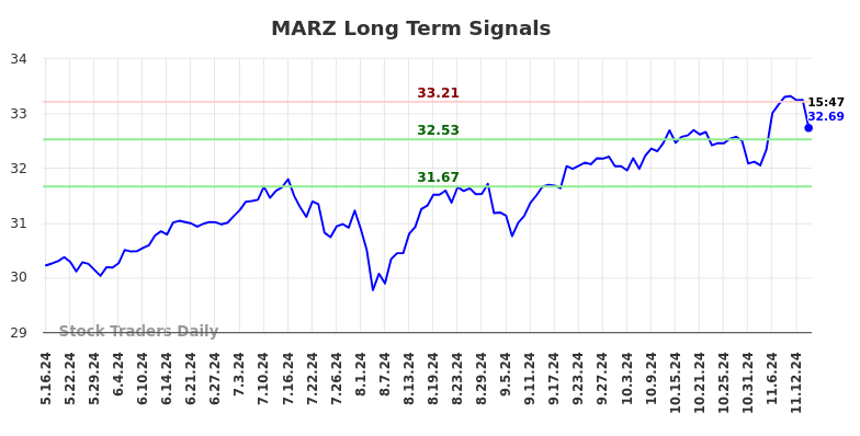 MARZ Long Term Analysis for November 16 2024