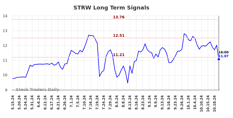 STRW Long Term Analysis for November 16 2024