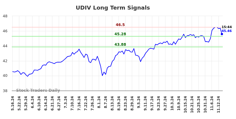 UDIV Long Term Analysis for November 16 2024