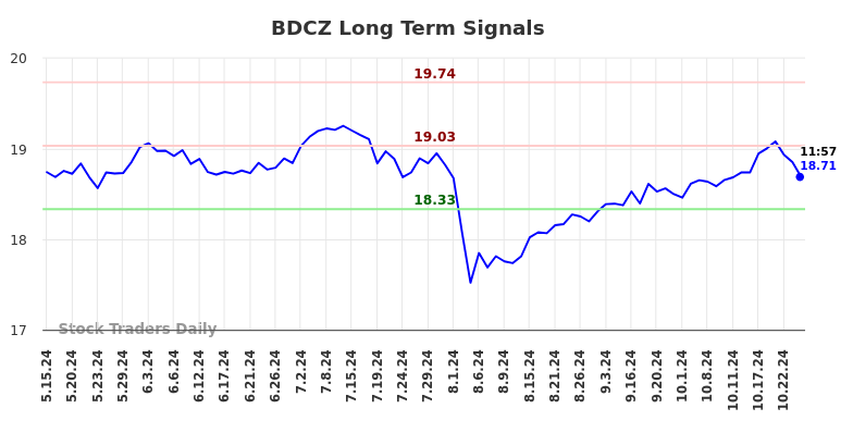 BDCZ Long Term Analysis for November 16 2024