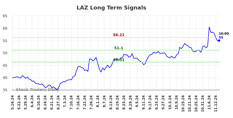 LAZ Long Term Analysis for November 16 2024