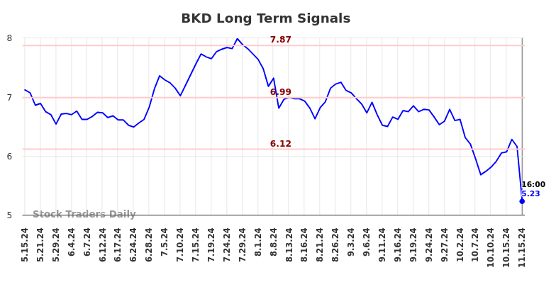 BKD Long Term Analysis for November 16 2024