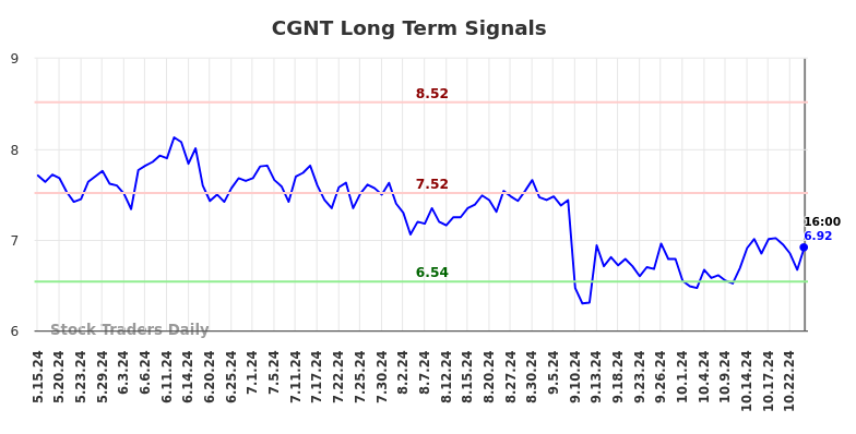 CGNT Long Term Analysis for November 16 2024