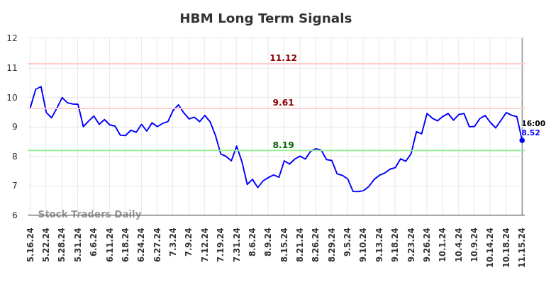 HBM Long Term Analysis for November 16 2024