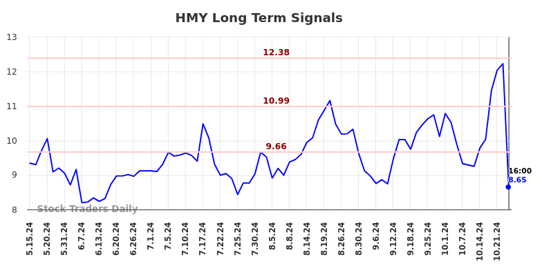 HMY Long Term Analysis for November 16 2024