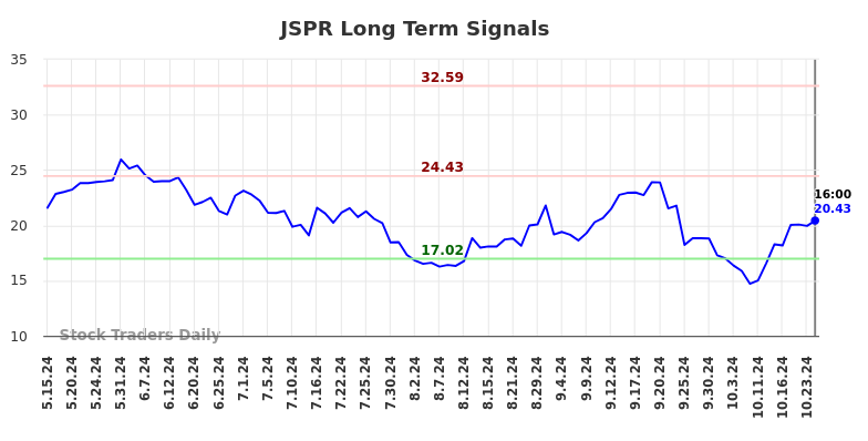 JSPR Long Term Analysis for November 16 2024