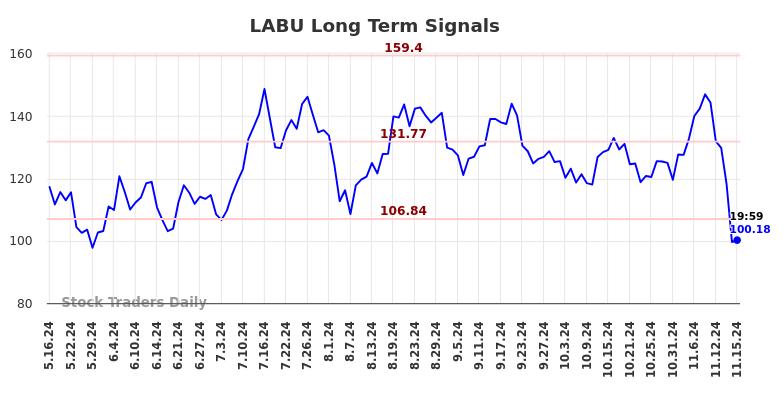 LABU Long Term Analysis for November 16 2024