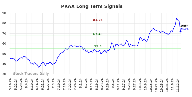 PRAX Long Term Analysis for November 16 2024