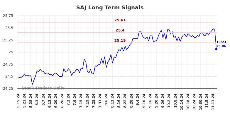 SAJ Long Term Analysis for November 16 2024