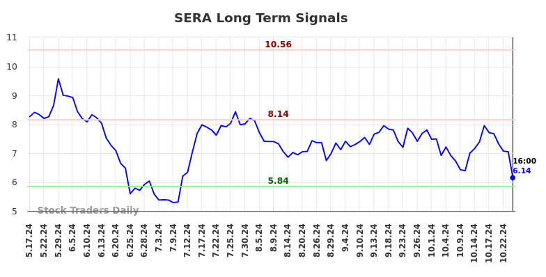 SERA Long Term Analysis for November 16 2024 SERA Long Term Analysis for November 16 2024