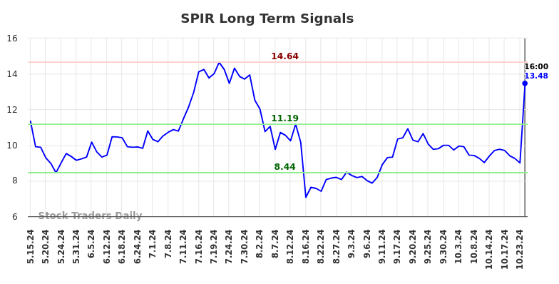 SPIR Long Term Analysis for November 16 2024