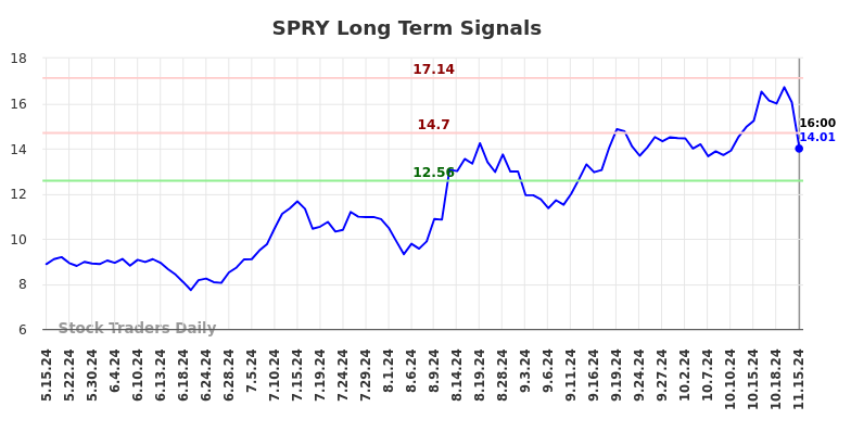 SPRY Long Term Analysis for November 16 2024