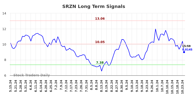 SRZN Long Term Analysis for November 16 2024