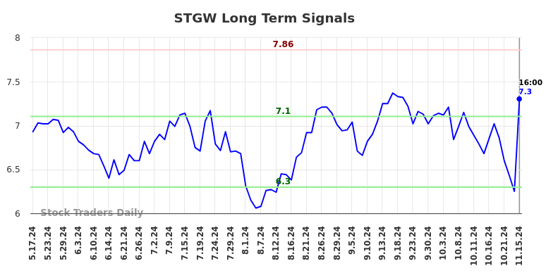 STGW Long Term Analysis for November 16 2024