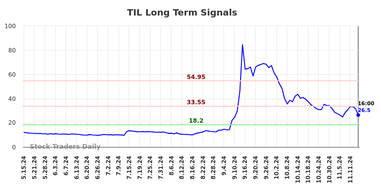 TIL Long Term Analysis for November 16 2024