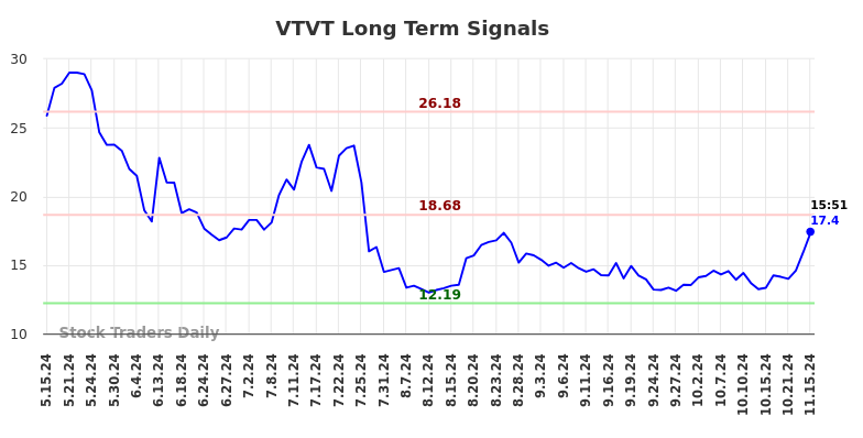 VTVT Long Term Analysis for November 16 2024