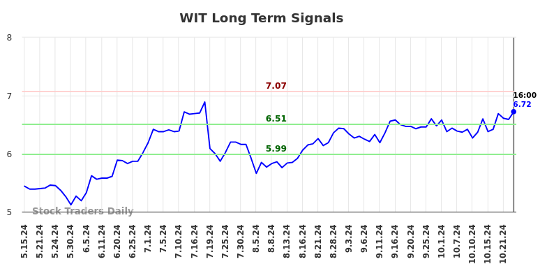 WIT Long Term Analysis for November 16 2024