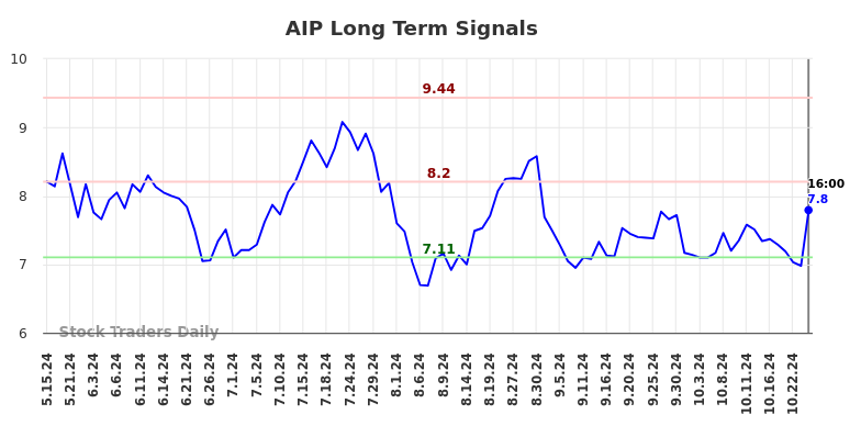 AIP Long Term Analysis for November 16 2024