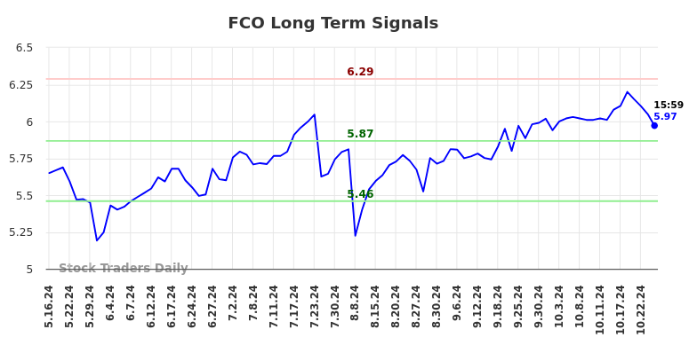 FCO Long Term Analysis for November 16 2024