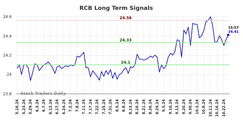 RCB Long Term Analysis for November 16 2024