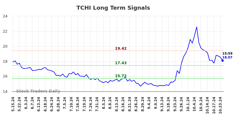 TCHI Long Term Analysis for November 16 2024