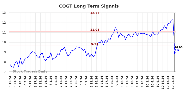 COGT Long Term Analysis for November 16 2024