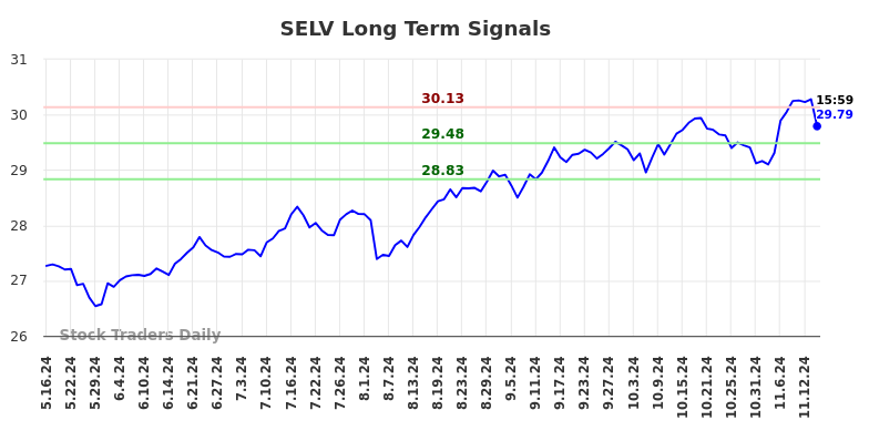 SELV Long Term Analysis for November 16 2024