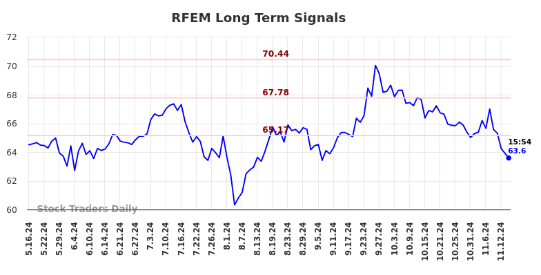 RFEM Long Term Analysis for November 16 2024