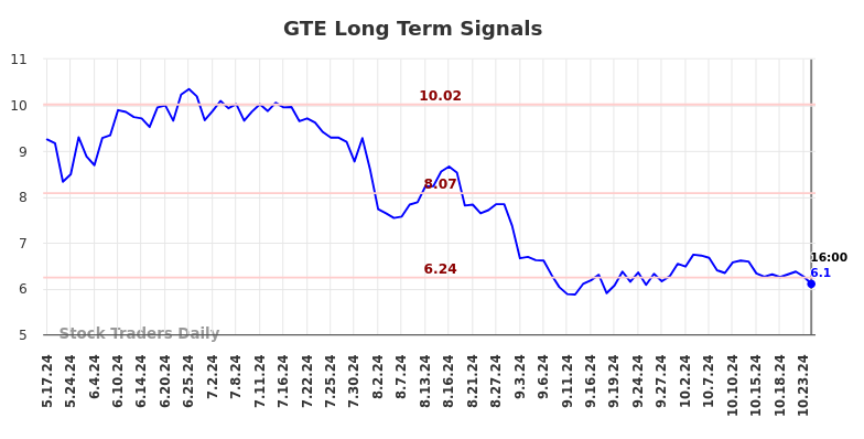 GTE Long Term Analysis for November 16 2024