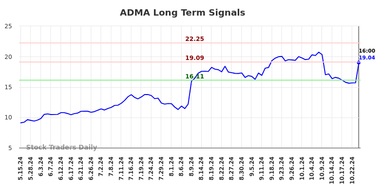 ADMA Long Term Analysis for November 16 2024