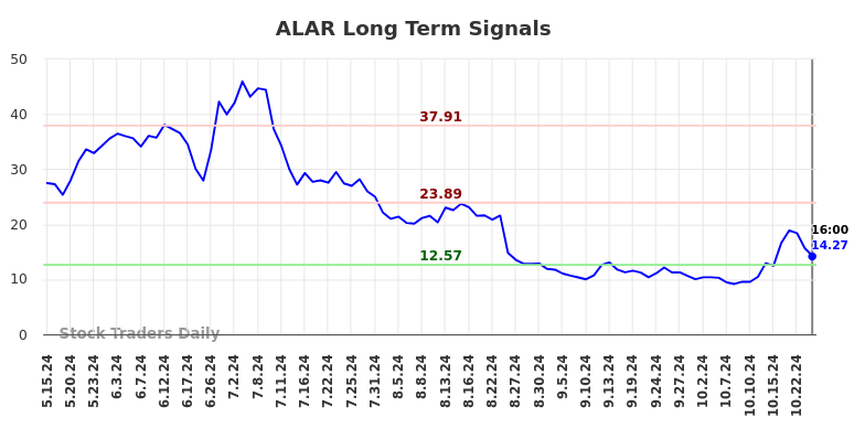 ALAR Long Term Analysis for November 16 2024