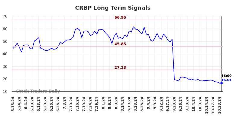 CRBP Long Term Analysis for November 16 2024