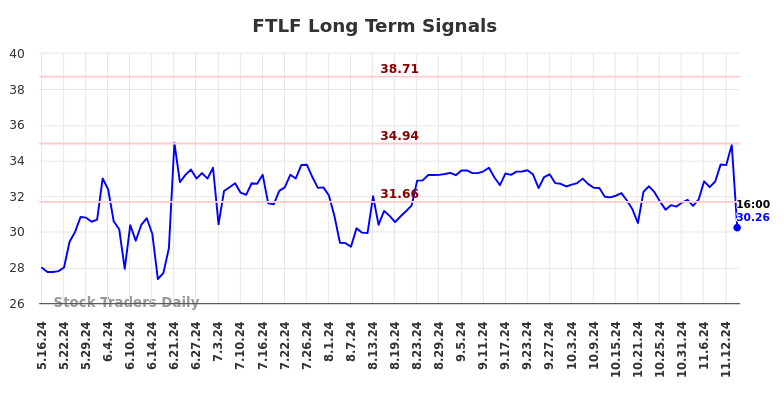 FTLF Long Term Analysis for November 16 2024